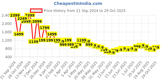 myntra.com Libas Floral Printed Shirt Collar Tunic With Salwar libas Price History Graph from 21 Sep 2024 to 29 Oct 2025