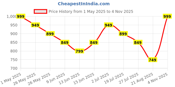 myntra.com Libas Floral Printed Shirt With Trousers Co-Ords libas Price History Graph from 1 May 2025 to 4 Nov 2025