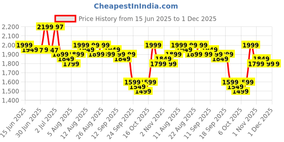 myntra.com Libas Floral Printed Shoulder Straps Panelled Thread Work Kurta With Trousers libas Price History Graph from 15 Jun 2025 to 30 Nov 2025