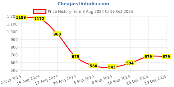 myntra.com Libas Floral Printed Silk Blend Kurta libas Price History Graph from 8 Aug 2024 to 17 Oct 2025