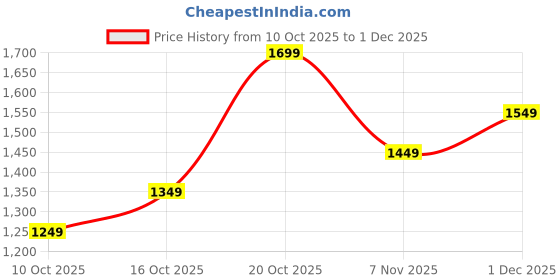 myntra.com Libas Floral Printed Silk Blend Saree With a Blouse Piece libas Price History Graph from 10 Oct 2025 to 1 Dec 2025