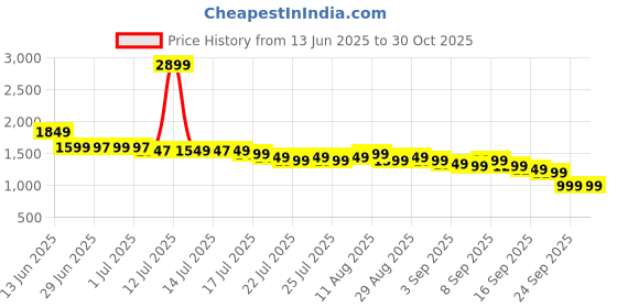 myntra.com Libas Floral Printed Square Neck A-Line Kurta With Trousers & Dupatta libas Price History Graph from 13 Jun 2025 to 30 Oct 2025