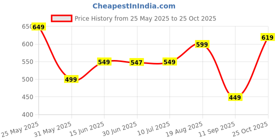 myntra.com Libas Floral Printed Square Neck Cotton Peplum Kurti libas Price History Graph from 25 May 2025 to 25 Oct 2025