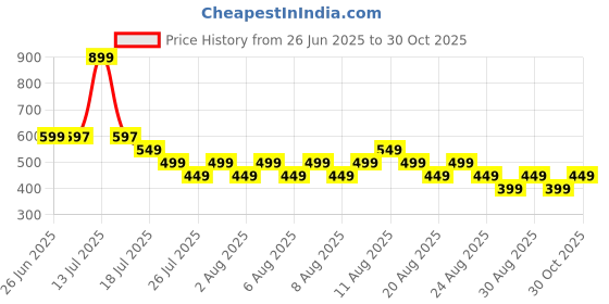 myntra.com Libas Floral Printed Square Neck Kurti libas Price History Graph from 26 Jun 2025 to 30 Oct 2025