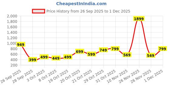 myntra.com Libas Floral Printed Square Neck Kurti libas Price History Graph from 26 Sep 2025 to 1 Dec 2025