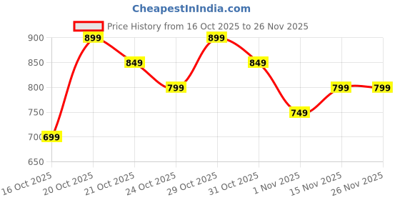 myntra.com Libas Floral Printed Square Neck Sequinned Cotton Straight Kurta libas Price History Graph from 16 Oct 2025 to 25 Nov 2025