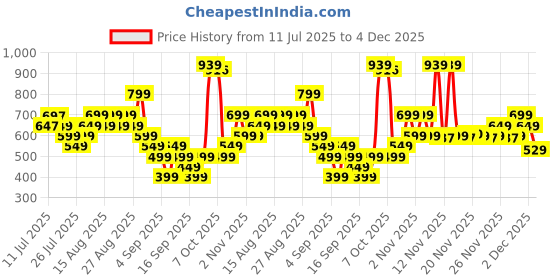 myntra.com Libas Floral Printed Square Neck Sequinned Pure Cotton Straight Kurta libas Price History Graph from 11 Jul 2025 to 4 Dec 2025