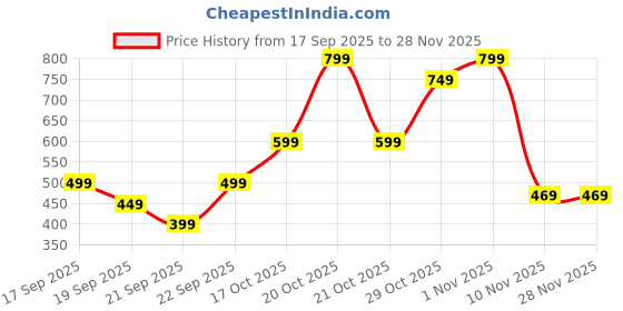 myntra.com Libas Floral Printed Square Neck Straight Kurti libas Price History Graph from 17 Sep 2025 to 25 Nov 2025