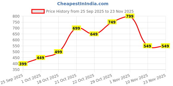 myntra.com Libas Floral Printed Square Neck Straight Kurti libas Price History Graph from 25 Sep 2025 to 23 Nov 2025