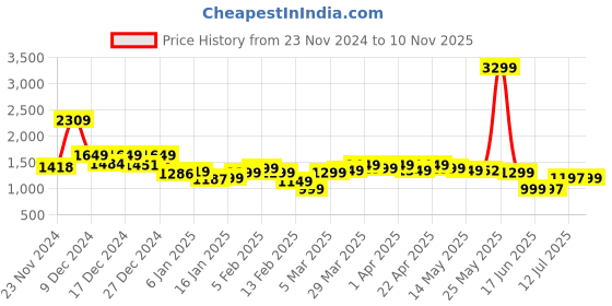 myntra.com Libas Floral Printed Straight Gotta Patti Pure Cotton Kurta with Salwar & Dupatta libas Price History Graph from 23 Nov 2024 to 10 Nov 2025
