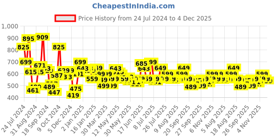 myntra.com Libas Floral Printed Straight Kurta libas Price History Graph from 24 Jul 2024 to 4 Dec 2025