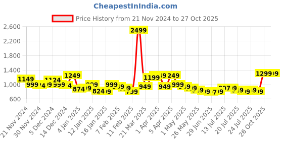 myntra.com Libas Floral Printed Straight Kurta with Palazzos libas Price History Graph from 21 Nov 2024 to 27 Oct 2025