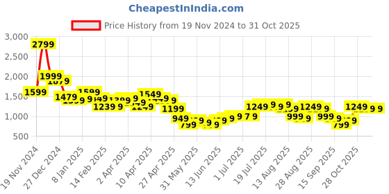 myntra.com Libas Floral Printed Straight Kurta With Palazzos & Dupatta libas Price History Graph from 19 Nov 2024 to 30 Oct 2025