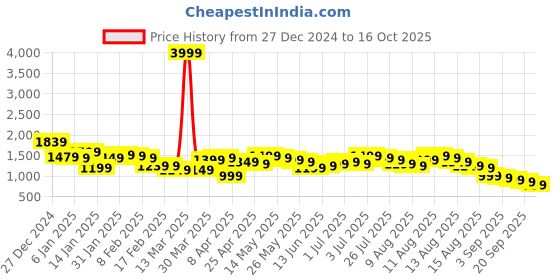 myntra.com Libas Floral Printed Straight Kurta With Palazzos & Dupatta libas Price History Graph from 27 Dec 2024 to 16 Oct 2025