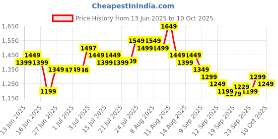 myntra.com Libas Floral Printed Straight Kurta With Salwar And Dupatta libas Price History Graph from 13 Jun 2025 to 10 Oct 2025