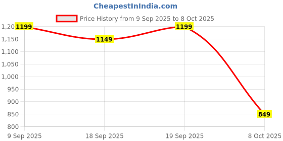 myntra.com Libas Floral Printed Straight Kurta with Salwar & Dupatta libas Price History Graph from 9 Sep 2025 to 8 Oct 2025