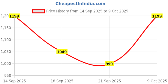 myntra.com Libas Floral Printed Straight Kurta With Salwar And Dupatta libas Price History Graph from 14 Sep 2025 to 9 Oct 2025