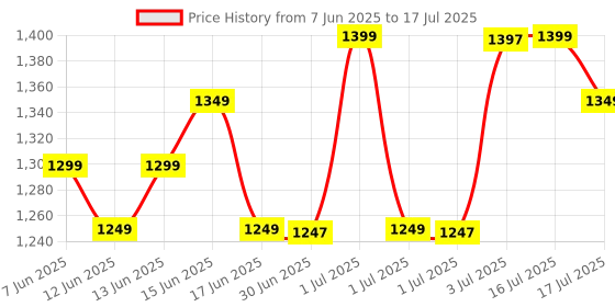 myntra.com Libas Floral Printed Straight Kurta with Trouser & Dupatta libas Price History Graph from 7 Jun 2025 to 17 Jul 2025