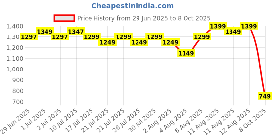 myntra.com Libas Floral Printed Straight Kurta With Trouser & Dupatta libas Price History Graph from 29 Jun 2025 to 8 Oct 2025