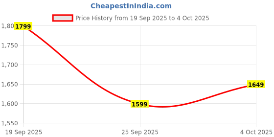 myntra.com Libas Floral Printed Straight Kurta With Trouser & Dupatta libas Price History Graph from 19 Sep 2025 to 4 Oct 2025