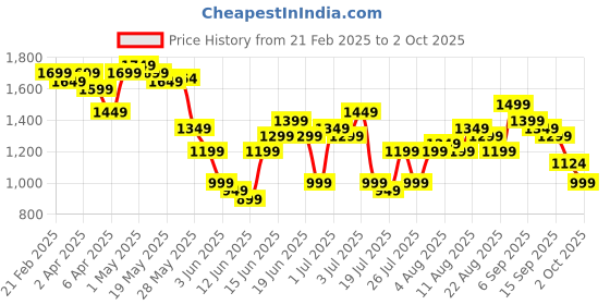 myntra.com Libas Floral Printed Straight Kurta With Trousers & Dupatta libas Price History Graph from 21 Feb 2025 to 2 Oct 2025