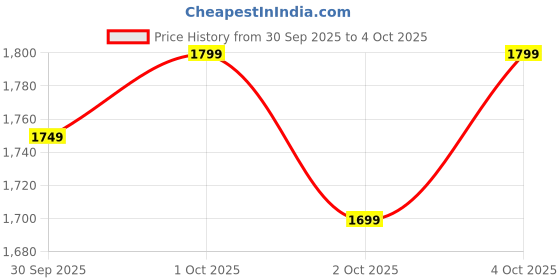 myntra.com Libas Floral Printed Straight Kurta With Trousers & Dupatta libas Price History Graph from 30 Sep 2025 to 4 Oct 2025