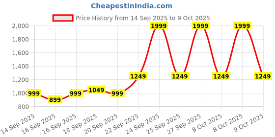myntra.com Libas Floral Printed Straight Kurta With Trousers & Dupatta libas Price History Graph from 14 Sep 2025 to 8 Oct 2025