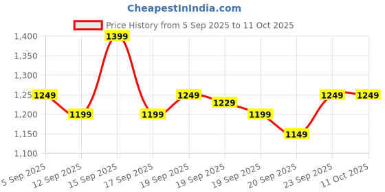 myntra.com Libas Floral Printed Straight Kurta With Trousers & Dupatta libas Price History Graph from 5 Sep 2025 to 10 Oct 2025