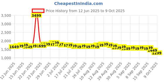 myntra.com Libas Floral Printed Straight Kurta with Trousers & With Dupatta libas Price History Graph from 12 Jun 2025 to 7 Oct 2025