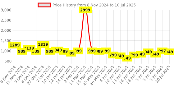 myntra.com Libas Floral Printed Straight Sequinned Kurta with Palazzos & Dupatta libas Price History Graph from 8 Nov 2024 to 10 Jul 2025