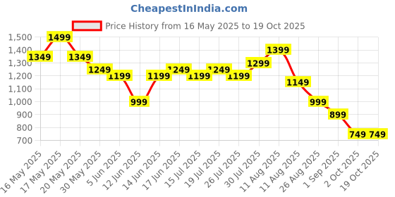 myntra.com Libas Floral Printed Straight Tunic With salwar libas Price History Graph from 16 May 2025 to 18 Oct 2025