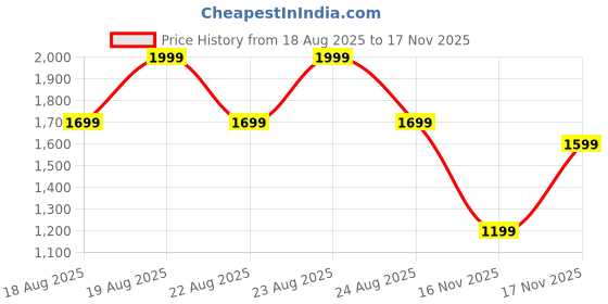 myntra.com Libas Floral Printed Straight Tunic With Trousers Co-Ords libas Price History Graph from 18 Aug 2025 to 17 Nov 2025