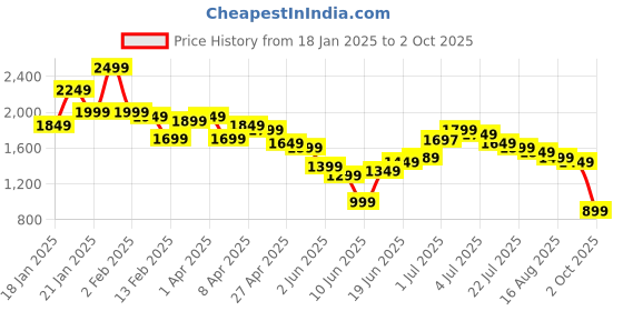 myntra.com Libas Floral Printed Sweetheart Neck Anarkali Kurta With Trouser & Dupatta libas Price History Graph from 18 Jan 2025 to 2 Oct 2025