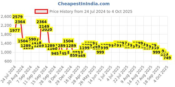 myntra.com Libas Floral Printed Sweetheart Neck Kurta With Palazzos & Dupatta libas Price History Graph from 24 Jul 2024 to 4 Oct 2025