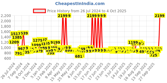 myntra.com Libas Floral Printed Thread Work Chanderi Silk Kurta libas Price History Graph from 26 Jul 2024 to 4 Oct 2025