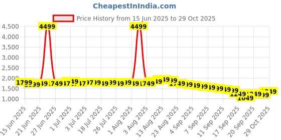 myntra.com Libas Floral Printed Thread Work Chanderi Silk Straight Kurta With Trousers And Dupatta libas Price History Graph from 15 Jun 2025 to 29 Oct 2025