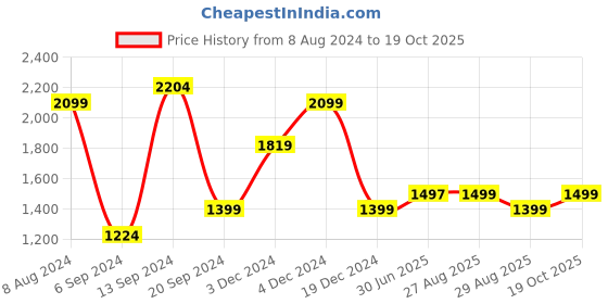 myntra.com Libas Floral Printed Thread Work Kurta with Palazzos libas Price History Graph from 8 Aug 2024 to 19 Oct 2025
