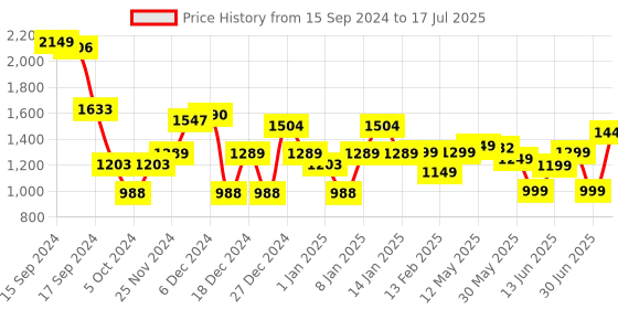 myntra.com Libas Floral Printed Thread Work Kurta with Palazzos & Dupatta libas Price History Graph from 15 Sep 2024 to 17 Jul 2025