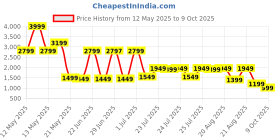 myntra.com Libas Floral Printed Thread Work Straight Kurta With Salwar & Dupatta libas Price History Graph from 12 May 2025 to 9 Oct 2025