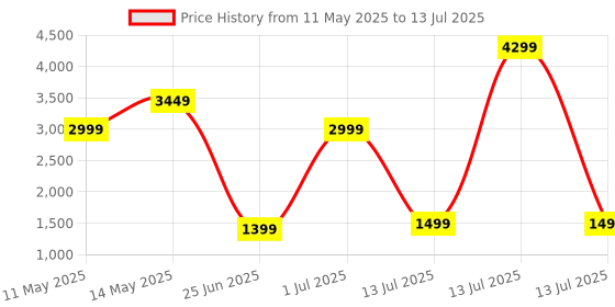 myntra.com Libas Floral Printed Thread Work Straight Kurta With Salwar & Dupatta libas Price History Graph from 11 May 2025 to 13 Jul 2025