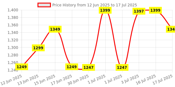 myntra.com Libas Floral Printed Thread Work Straight Kurta with Trouser & Dupatta libas Price History Graph from 12 Jun 2025 to 16 Jul 2025