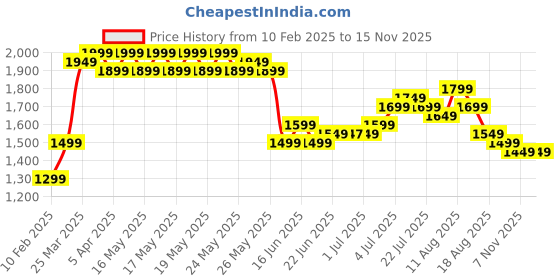 myntra.com Libas Floral Printed Thread Work Straight Kurta With Trousers & Dupatta libas Price History Graph from 10 Feb 2025 to 13 Nov 2025