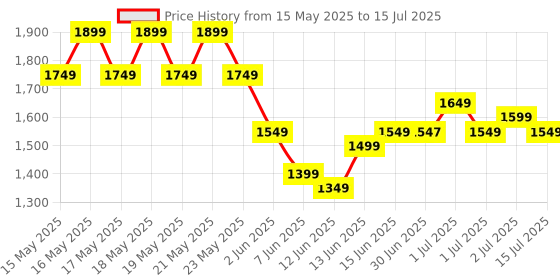 myntra.com Libas Floral Printed Thread Work Straight Kurta With Trousers & Dupatta libas Price History Graph from 15 May 2025 to 15 Jul 2025