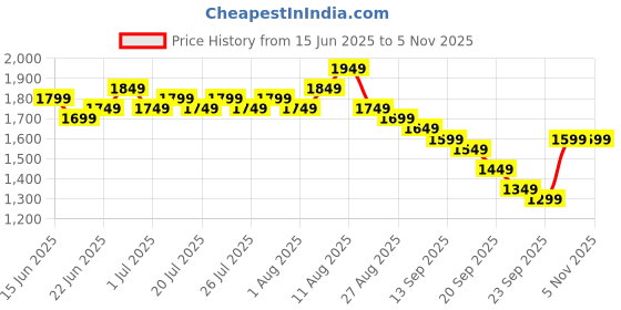 myntra.com Libas Floral Printed Thread Work Straight Kurta With Trousers & Dupatta libas Price History Graph from 15 Jun 2025 to 1 Nov 2025