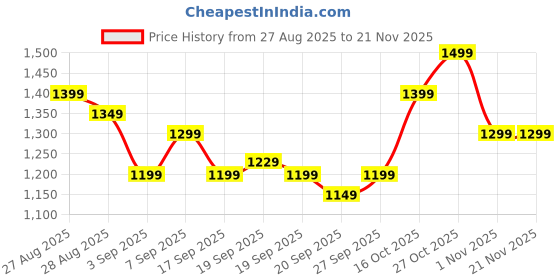 myntra.com Libas Floral Printed Thread Work Straight Kurta With Trousers & Dupatta libas Price History Graph from 27 Aug 2025 to 20 Nov 2025