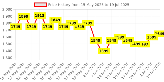 myntra.com Libas Floral Printed Thread Work Straight Kurta with Trousers & With Dupatta libas Price History Graph from 15 May 2025 to 1 Jul 2025