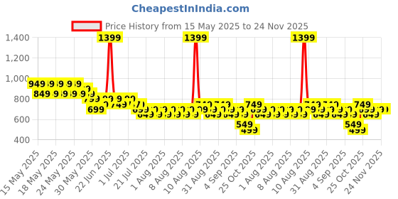 myntra.com Libas Floral Printed Thread Work V-NECK Straight Kurta libas Price History Graph from 15 May 2025 to 24 Nov 2025