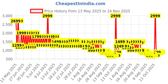 myntra.com Libas Floral Printed Thread Work V-Neck Straight Kurta with Trousers libas Price History Graph from 13 May 2025 to 23 Nov 2025
