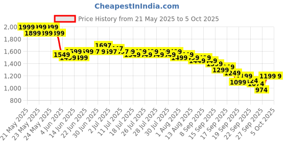 myntra.com Libas Floral Printed Three-Quarter Sleeves Panelled A-Line Kurta & Trouser & Dupatta libas Price History Graph from 21 May 2025 to 5 Oct 2025