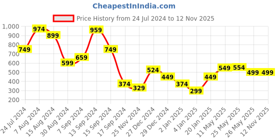 myntra.com Libas Floral Printed Tie-Up Neck Flared Sleeves Empire Kurti libas Price History Graph from 24 Jul 2024 to 12 Nov 2025